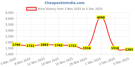 myntra.com StyleCast x Revolte Sequined Hooded Tailored Jacket stylecast x revolte Price History Graph from 3 Nov 2025 to 4 Dec 2025