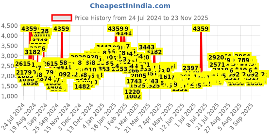 myntra.com StyleCast x Revolte Sequinned Fit & Flare Dress stylecast x revolte Price History Graph from 24 Jul 2024 to 23 Nov 2025