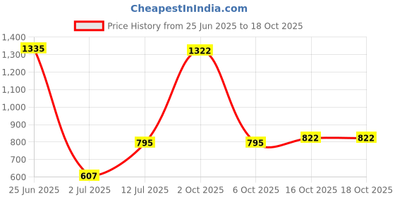 myntra.com StyleCast x Revolte Set Of 10 Artificial Nail Extension stylecast x revolte Price History Graph from 25 Jun 2025 to 16 Oct 2025