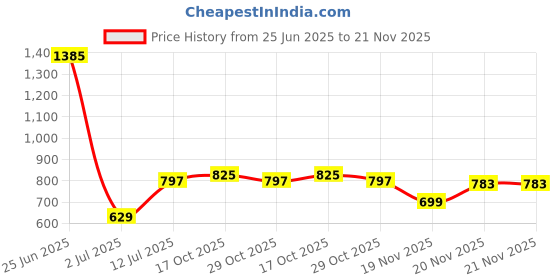 myntra.com StyleCast x Revolte Set Of 10 Artificial Nail Extension - Silver stylecast x revolte Price History Graph from 25 Jun 2025 to 20 Nov 2025
