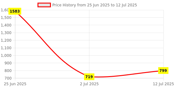 myntra.com StyleCast x Revolte Set Of 10 Artificial Reusable Nail Extension stylecast x revolte Price History Graph from 25 Jun 2025 to 12 Jul 2025