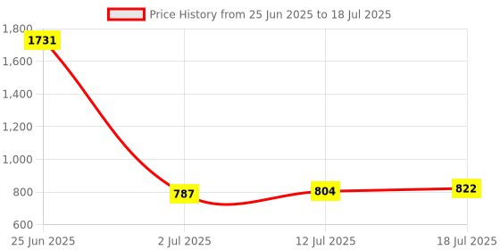 myntra.com StyleCast x Revolte Set Of 10 Artificial Reusable Nail Extension - Blue stylecast x revolte Price History Graph from 25 Jun 2025 to 12 Jul 2025