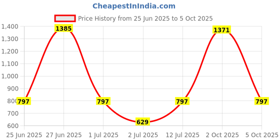 myntra.com StyleCast x Revolte Set Of 10 Artificial Reusable Nail Extension- Maroon stylecast x revolte Price History Graph from 25 Jun 2025 to 5 Oct 2025
