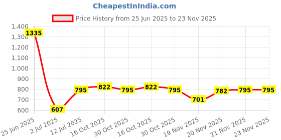 myntra.com StyleCast x Revolte Set Of 10 Artificial Reusable Nail Extension- Pink stylecast x revolte Price History Graph from 25 Jun 2025 to 23 Nov 2025