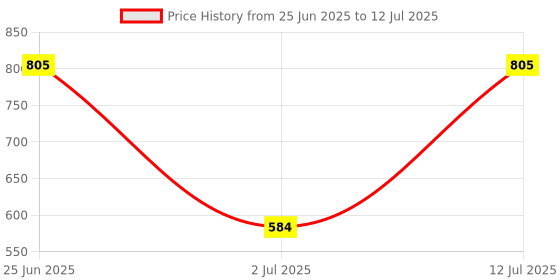 myntra.com StyleCast x Revolte Set Of 10 Artificial Reusable Nails stylecast x revolte Price History Graph from 25 Jun 2025 to 12 Jul 2025