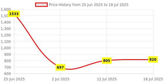 myntra.com StyleCast x Revolte Set Of 10 Artificial Reusable Nails stylecast x revolte Price History Graph from 25 Jun 2025 to 12 Jul 2025
