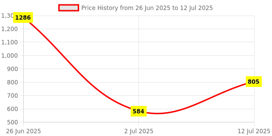myntra.com StyleCast x Revolte Set Of 10 Artificial Reusable Nails stylecast x revolte Price History Graph from 26 Jun 2025 to 12 Jul 2025