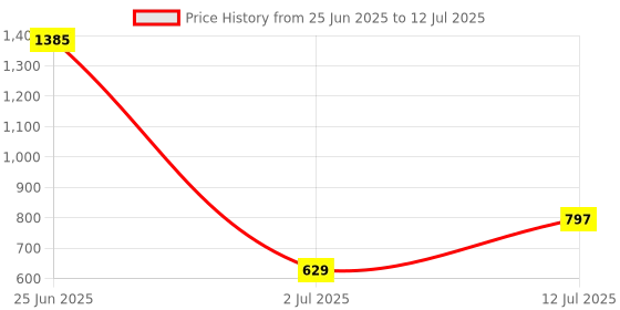 myntra.com StyleCast x Revolte Set Of 10 Artificial Reusable Nails stylecast x revolte Price History Graph from 25 Jun 2025 to 12 Jul 2025