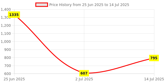 myntra.com StyleCast x Revolte Set Of 10 Artificial Reusable Nails stylecast x revolte Price History Graph from 25 Jun 2025 to 14 Jul 2025