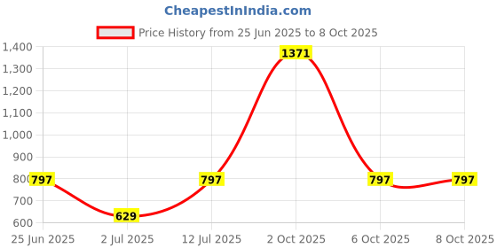 myntra.com StyleCast x Revolte Set Of 10 Artificial Reusable Nails stylecast x revolte Price History Graph from 25 Jun 2025 to 8 Oct 2025