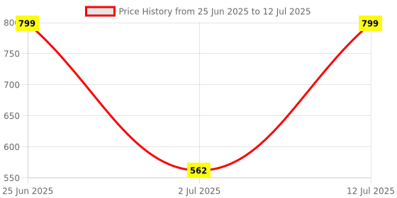 myntra.com StyleCast x Revolte Set Of 10 Artificial Reusable Nails stylecast x revolte Price History Graph from 25 Jun 2025 to 12 Jul 2025