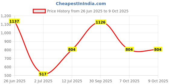 myntra.com StyleCast x Revolte Set Of 10 Artificial Reusable Nails- Black stylecast x revolte Price History Graph from 26 Jun 2025 to 8 Oct 2025