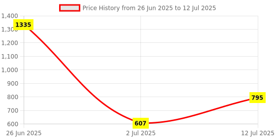 myntra.com StyleCast x Revolte Set Of 10 Artificial Reusable Nails- Blue stylecast x revolte Price History Graph from 26 Jun 2025 to 12 Jul 2025