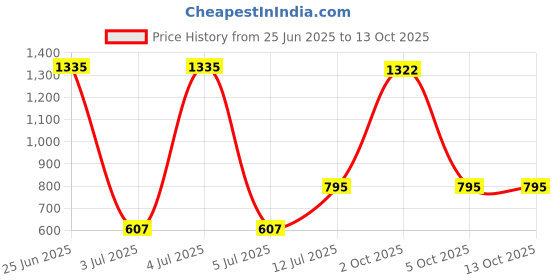 myntra.com StyleCast x Revolte Set Of 10 Artificial Reusable Nails- Green stylecast x revolte Price History Graph from 25 Jun 2025 to 13 Oct 2025