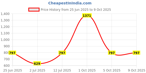 myntra.com StyleCast x Revolte Set Of 10 Artificial Reusable Nails - Maroon stylecast x revolte Price History Graph from 25 Jun 2025 to 9 Oct 2025