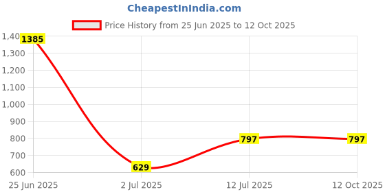 myntra.com StyleCast x Revolte Set Of 10 Artificial Reusable Nails- Pink stylecast x revolte Price History Graph from 25 Jun 2025 to 11 Oct 2025