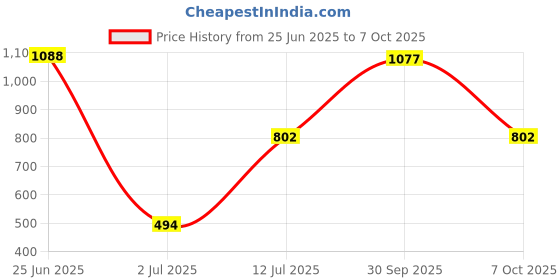 myntra.com StyleCast x Revolte Set Of 10 Artificial Reusable Nails- White stylecast x revolte Price History Graph from 25 Jun 2025 to 7 Oct 2025