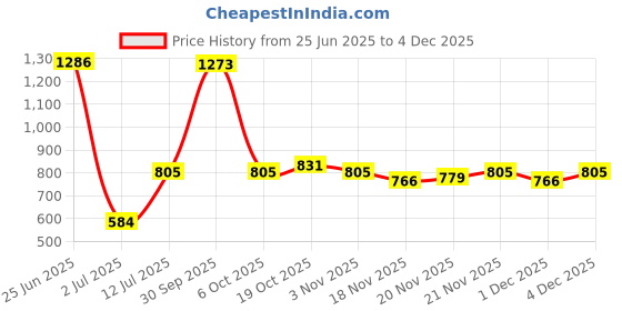 myntra.com StyleCast x Revolte Set Of 10 Embellished Nail Extension stylecast x revolte Price History Graph from 25 Jun 2025 to 4 Dec 2025