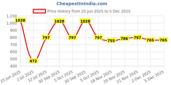 myntra.com StyleCast x Revolte Set Of 10 Embellished Nail Extension stylecast x revolte Price History Graph from 25 Jun 2025 to 4 Dec 2025