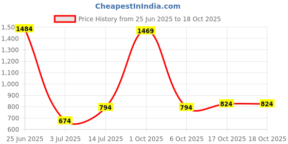 myntra.com StyleCast x Revolte Set Of 10 Embellished Nail Extension stylecast x revolte Price History Graph from 25 Jun 2025 to 17 Oct 2025