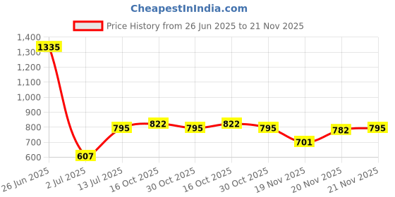 myntra.com StyleCast x Revolte Set Of 10 Embellished Nail Extension stylecast x revolte Price History Graph from 26 Jun 2025 to 21 Nov 2025