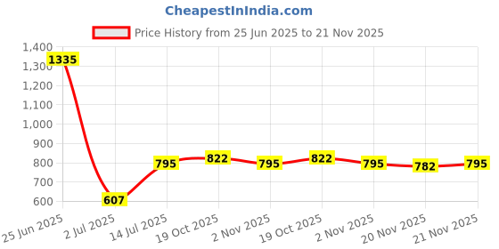 myntra.com StyleCast x Revolte Set Of 10 Embellished Nail Extension stylecast x revolte Price History Graph from 25 Jun 2025 to 21 Nov 2025