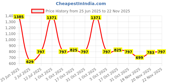 myntra.com StyleCast x Revolte Set Of 10 Floral Nail Extension stylecast x revolte Price History Graph from 25 Jun 2025 to 20 Nov 2025