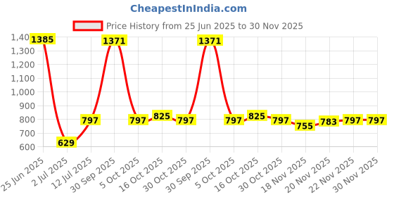 myntra.com StyleCast x Revolte Set Of 10 Nail Extension stylecast x revolte Price History Graph from 25 Jun 2025 to 29 Nov 2025