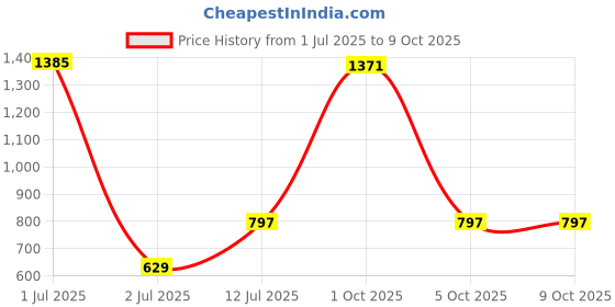 myntra.com StyleCast x Revolte Set Of 10 Nail Extension stylecast x revolte Price History Graph from 1 Jul 2025 to 9 Oct 2025