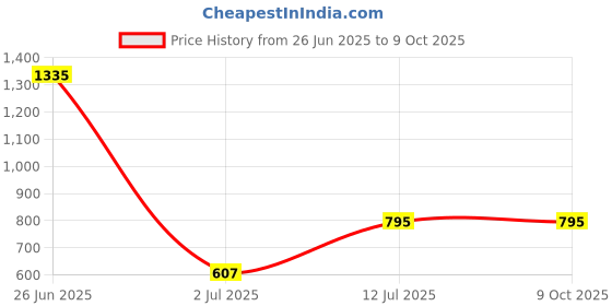 myntra.com StyleCast x Revolte Set Of 10 Nail Extension stylecast x revolte Price History Graph from 26 Jun 2025 to 9 Oct 2025
