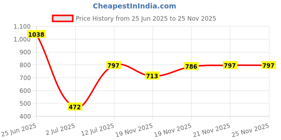 myntra.com StyleCast x Revolte Set Of 10 Nail Extension stylecast x revolte Price History Graph from 25 Jun 2025 to 24 Nov 2025