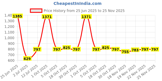 myntra.com StyleCast x Revolte Set Of 10 Nail Extension stylecast x revolte Price History Graph from 25 Jun 2025 to 24 Nov 2025