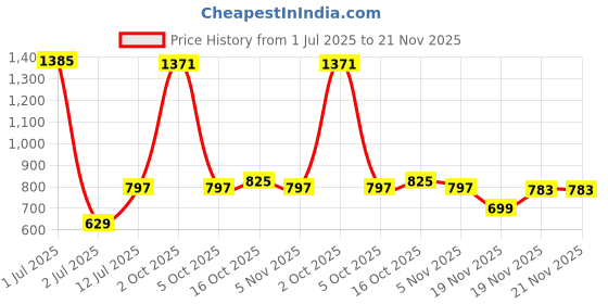 myntra.com StyleCast x Revolte Set Of 10 Nail Extension stylecast x revolte Price History Graph from 1 Jul 2025 to 20 Nov 2025