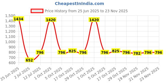 myntra.com StyleCast x Revolte Set Of 10 Nail Extension - Pink stylecast x revolte Price History Graph from 25 Jun 2025 to 22 Nov 2025