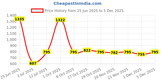 myntra.com StyleCast x Revolte Set Of 10 Nail Extension - Red stylecast x revolte Price History Graph from 25 Jun 2025 to 5 Dec 2025