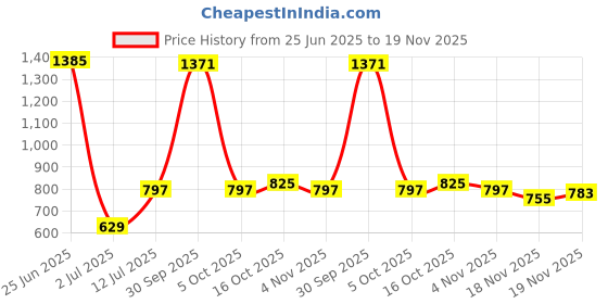 myntra.com StyleCast x Revolte Set Of 10 Nail Extension - White stylecast x revolte Price History Graph from 25 Jun 2025 to 19 Nov 2025