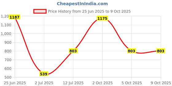 myntra.com StyleCast x Revolte Set Of 10 Reusable Artificial Nail Extension stylecast x revolte Price History Graph from 25 Jun 2025 to 8 Oct 2025