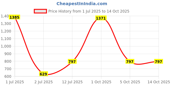 myntra.com StyleCast x Revolte Set Of 10 Reusable Artificial Nail Extension - Blue stylecast x revolte Price History Graph from 1 Jul 2025 to 13 Oct 2025