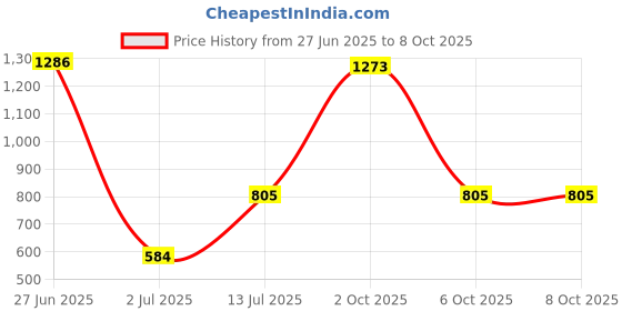 myntra.com StyleCast x Revolte Set Of 10 Reusable Artificial Nail Extension - Blue stylecast x revolte Price History Graph from 27 Jun 2025 to 8 Oct 2025