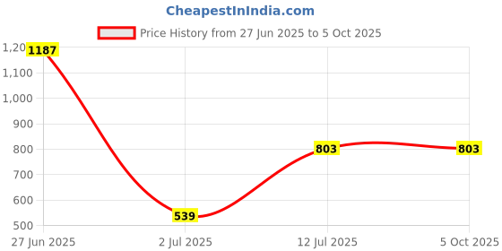 myntra.com StyleCast x Revolte Set Of 10 Reusable Artificial Nail Extension - Blue stylecast x revolte Price History Graph from 27 Jun 2025 to 5 Oct 2025