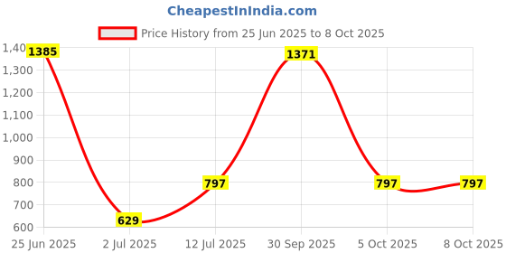 myntra.com StyleCast x Revolte Set Of 10 Reusable Artificial Nail Extension - Pink stylecast x revolte Price History Graph from 25 Jun 2025 to 8 Oct 2025