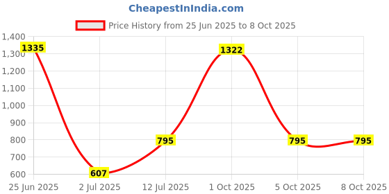 myntra.com StyleCast x Revolte Set Of 10 Reusable Artificial Nail Extension - Pink stylecast x revolte Price History Graph from 25 Jun 2025 to 8 Oct 2025