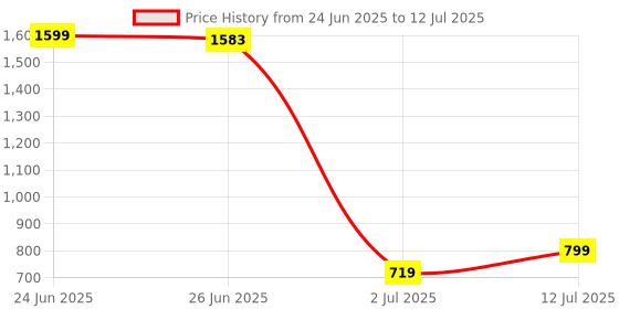 myntra.com StyleCast x Revolte Set Of 10 Reusable Artificial Nail Extension - Pink stylecast x revolte Price History Graph from 24 Jun 2025 to 12 Jul 2025
