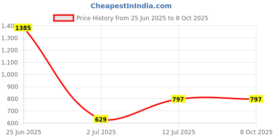 myntra.com StyleCast x Revolte Set Of 10 Reusable Artificial Nail Extension - Pink stylecast x revolte Price History Graph from 25 Jun 2025 to 8 Oct 2025