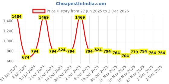 myntra.com StyleCast x Revolte Set Of 10 Reusable Artificial Nail Extension - Pink stylecast x revolte Price History Graph from 27 Jun 2025 to 1 Dec 2025
