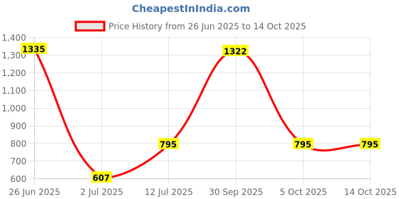 myntra.com StyleCast x Revolte Set Of 10 Reusable Artificial Nail Extension - Pink stylecast x revolte Price History Graph from 26 Jun 2025 to 14 Oct 2025