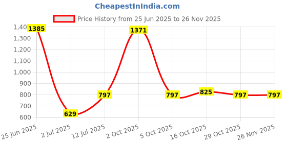 myntra.com StyleCast x Revolte Set Of 10 Reusable Artificial Nail Extension - Purple stylecast x revolte Price History Graph from 25 Jun 2025 to 24 Nov 2025