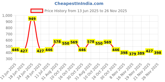 myntra.com StyleCast x Revolte Set Of 2 Gold-Plated Stones Studded Statement Necklace & Chain stylecast x revolte Price History Graph from 13 Jun 2025 to 25 Nov 2025