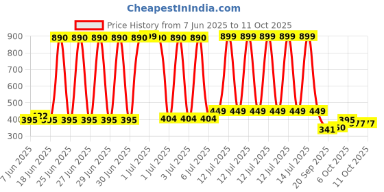 myntra.com StyleCast x Revolte Set Of 3 Gold Plated Artificial Studded Circular Shaped Hoop Earrings stylecast x revolte Price History Graph from 7 Jun 2025 to 11 Oct 2025