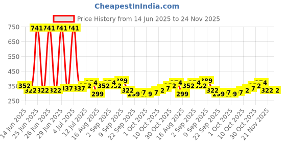 myntra.com StyleCast x Revolte Set Of 3 Silver-Plated Finger Ring stylecast x revolte Price History Graph from 14 Jun 2025 to 23 Nov 2025